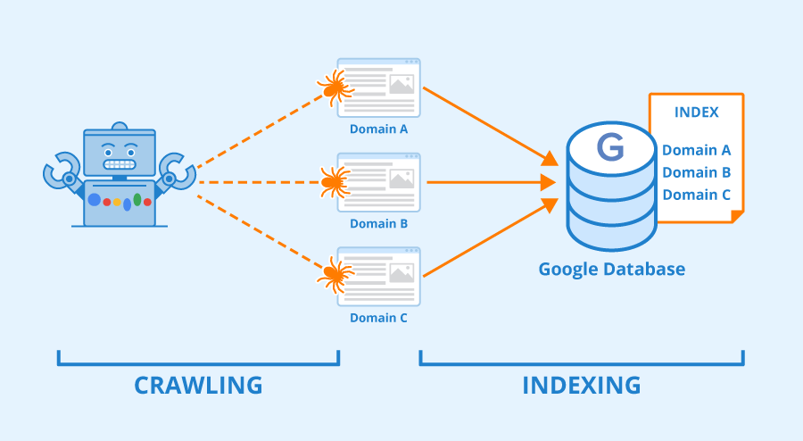 indexing and crawling